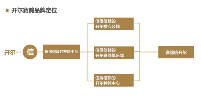 開(kāi)爾鴿業(yè)品牌全案服務(wù)