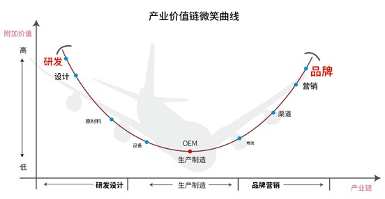 產(chǎn)業(yè)價(jià)值鏈微笑曲線 產(chǎn)業(yè)價(jià)值鏈微笑曲線