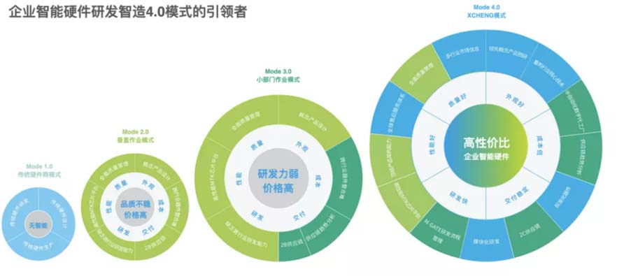 XCHENG:B2B品牌如何贏得高端市場(chǎng)