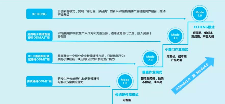XCHENG:B2B品牌如何贏得高端市場(chǎng)