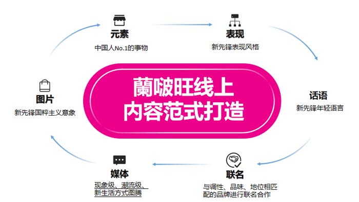 歐賽斯超級(jí)品牌引擎® 新冠軍商業(yè)實(shí)戰(zhàn)案例:蘭啵旺