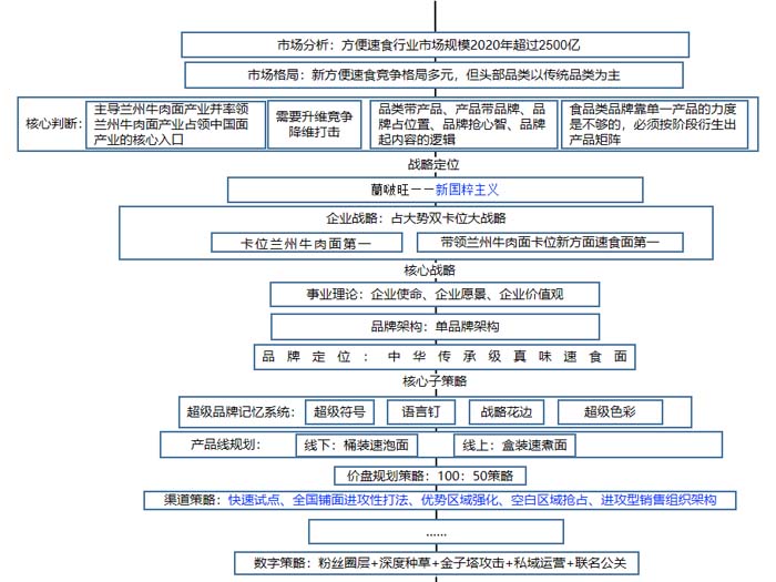 歐賽斯超級(jí)品牌引擎® 新冠軍商業(yè)實(shí)戰(zhàn)案例:蘭啵旺