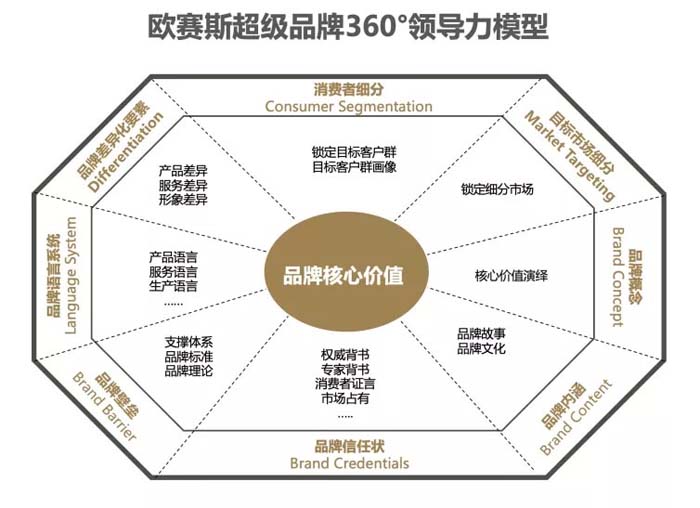 歐賽斯超級(jí)品牌引擎® 新冠軍商業(yè)實(shí)戰(zhàn)案例:蘭啵旺