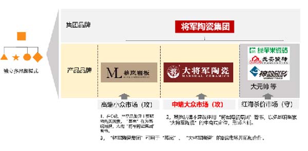大將軍陶瓷全案：戰(zhàn)略落地一年，招商200+，金額破億元