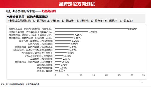 大將軍陶瓷全案：戰(zhàn)略落地一年，招商200+，金額破億元