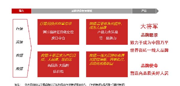 大將軍陶瓷全案：戰(zhàn)略落地一年，招商200+，金額破億元