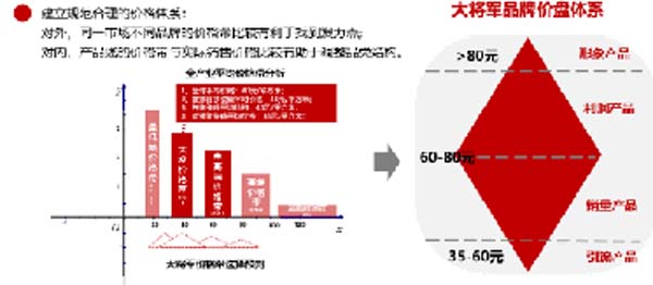 大將軍陶瓷全案：戰(zhàn)略落地一年，招商200+，金額破億元