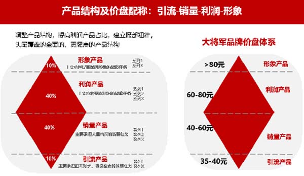 大將軍陶瓷全案：戰(zhàn)略落地一年，招商200+，金額破億元