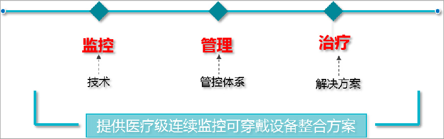 提供醫(yī)療級連續(xù)監(jiān)控可穿戴設備整合方案