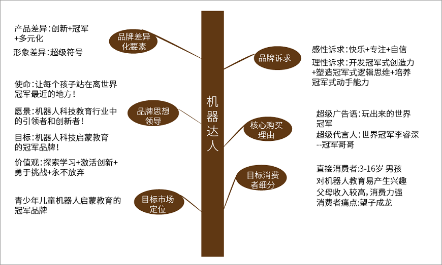 機(jī)器達(dá)人品牌樹(shù)狀圖
