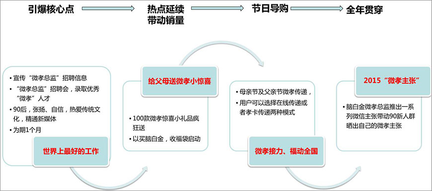 引爆核心點(diǎn),熱點(diǎn)延續(xù)帶動(dòng)銷量,節(jié)日導(dǎo)購(gòu),全年貫穿