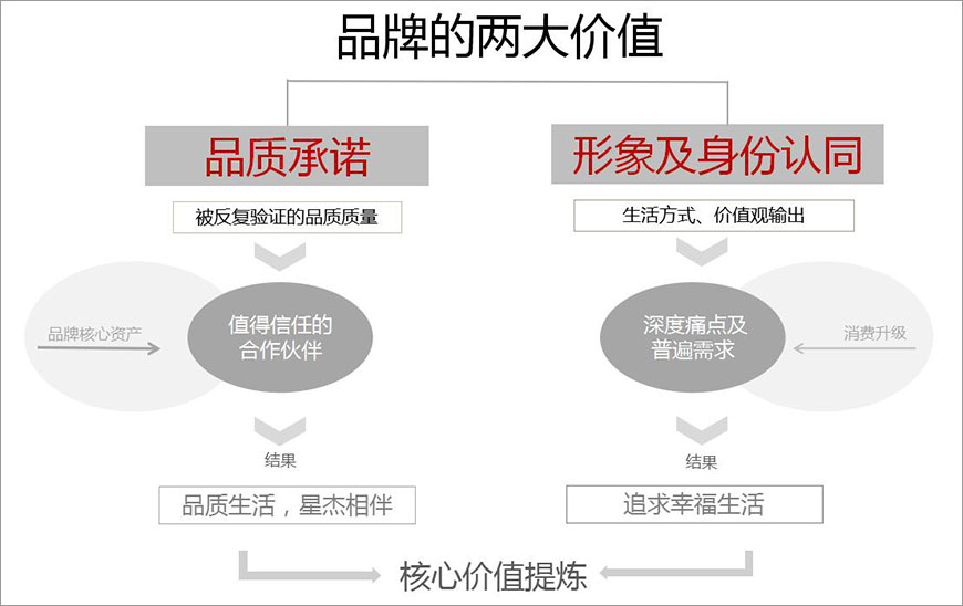 星杰品牌的兩大價值 星杰品牌的兩大價值