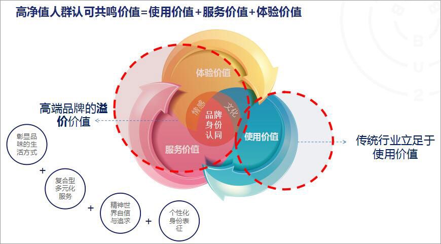 高凈值人群認可共鳴價值=使用價值+服務(wù)價值=體驗價值