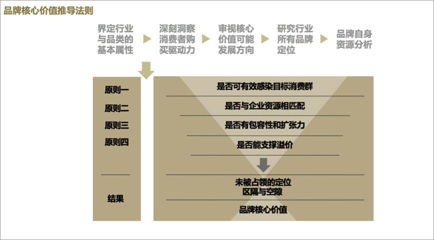 品牌核心價值推導(dǎo)法則