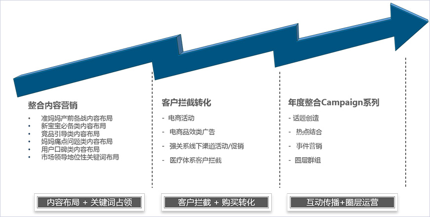 策劃整合營(yíng)銷戰(zhàn)略和數(shù)字營(yíng)銷戰(zhàn)略