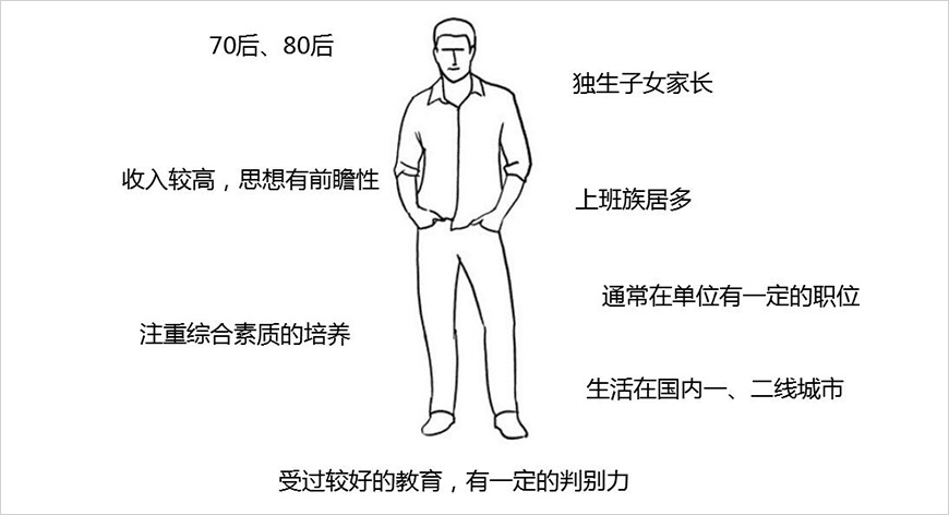 目標(biāo)消費者畫像