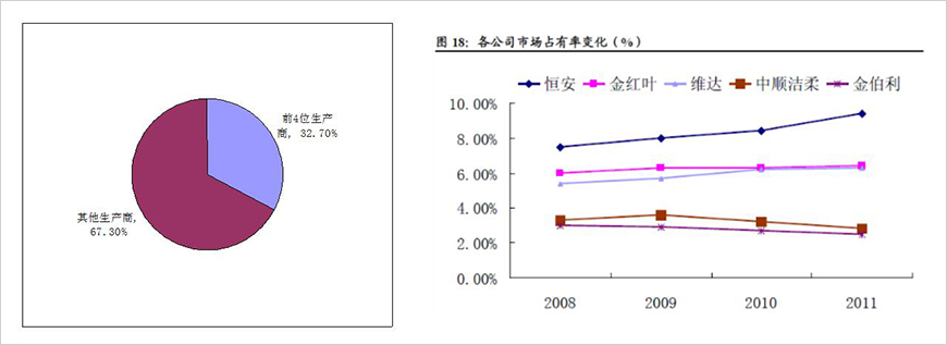 中國(guó)領(lǐng)先的4家生活用紙企業(yè)均為木漿漂白紙