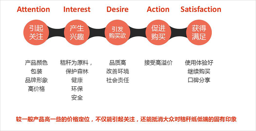 消費(fèi)者購(gòu)買(mǎi)生活用紙的一般流程