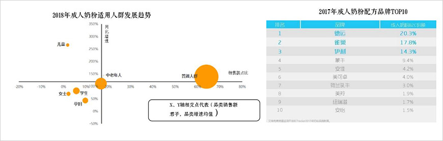 成人奶粉快速成長，專業(yè)品牌獲得競爭優(yōu)勢