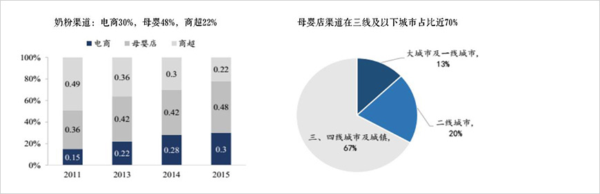 母嬰店成為奶粉主要銷售渠道、電商增速加快