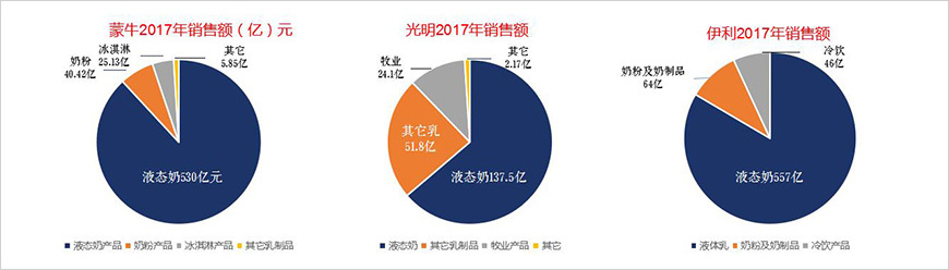 光明液態(tài)奶、奶粉銷售額落后于蒙牛、伊利