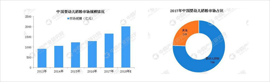 中國奶粉市場逐漸增長，嬰幼兒奶粉是行業(yè)主戰(zhàn)場