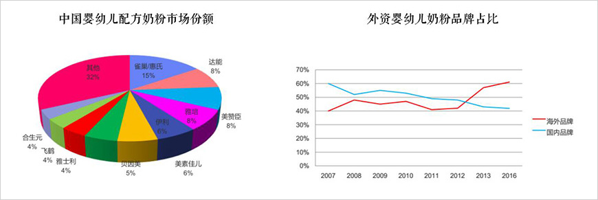 進口嬰配奶格局穩(wěn)定，外資維持50%以上份額