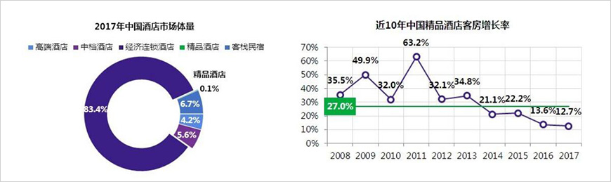 國內(nèi)精品酒店規(guī)模不足0.1%，增速放緩