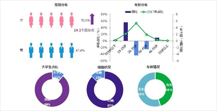 人群基本屬性：女性消費(fèi)提高，90后與60后表現(xiàn)突出