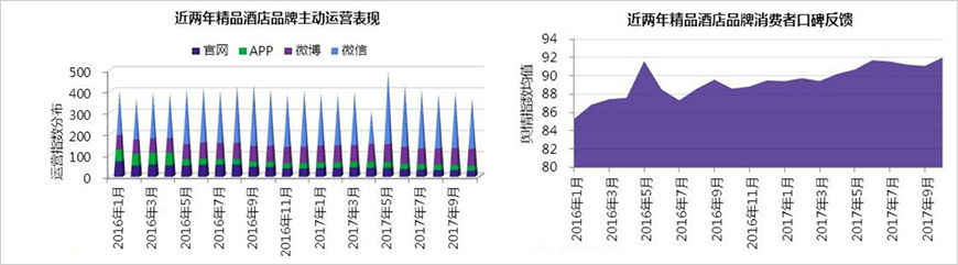 品牌主動運(yùn)營表現(xiàn)：微信為主要運(yùn)營渠道